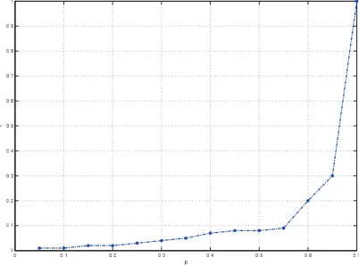 Fig. 2.Maximum diﬀerences between entries in diagonal blocks and oﬀ-diagonal blocks for  