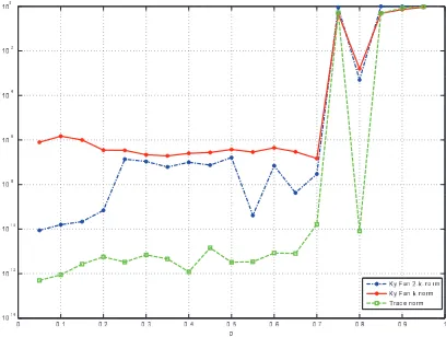 Fig. 3. Maximum diﬀerences between entries for three models. 