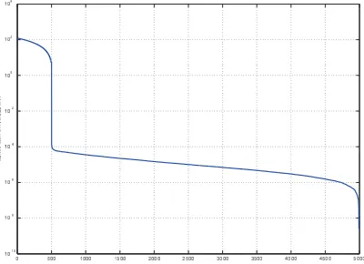 Fig. 4. Approximation averaging eﬀect versus magnitude of resulting blocks.  