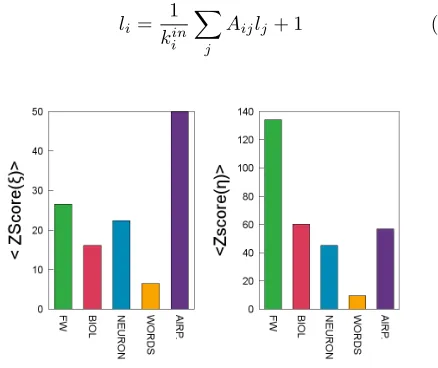 Figure 2. Average z-score for prey (ξ) and predator (η) inter-valities for diﬀerent type of networks (with respect to a nullmodel consisting in randomisations of each network that pre-serve both kin and kout for each node)