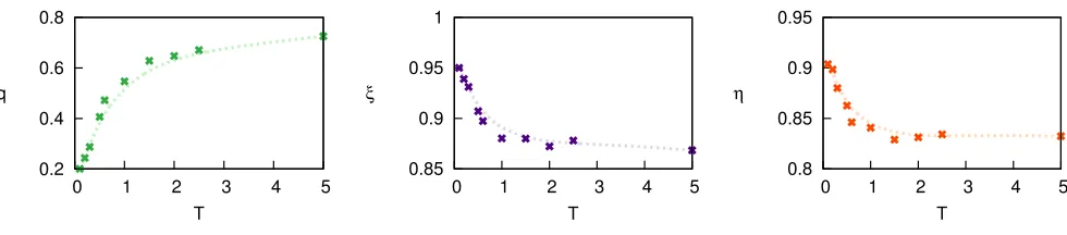 Figure 4. Left panel: Incoherence parameter q as a function of the tunable parameter T as obtained in the preferential preyingmodel (PPM)26 (N = 31 L = 68 as in the Chesapeake bay food web35,36)