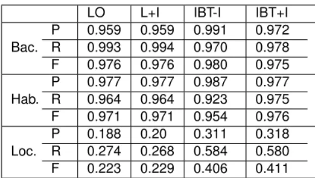 Table 2 Local training/prediction vs. joint training and prediction over training/development sets; significant improvement made by the joint training models (IBT) on localization relationship (Loc) extraction.
