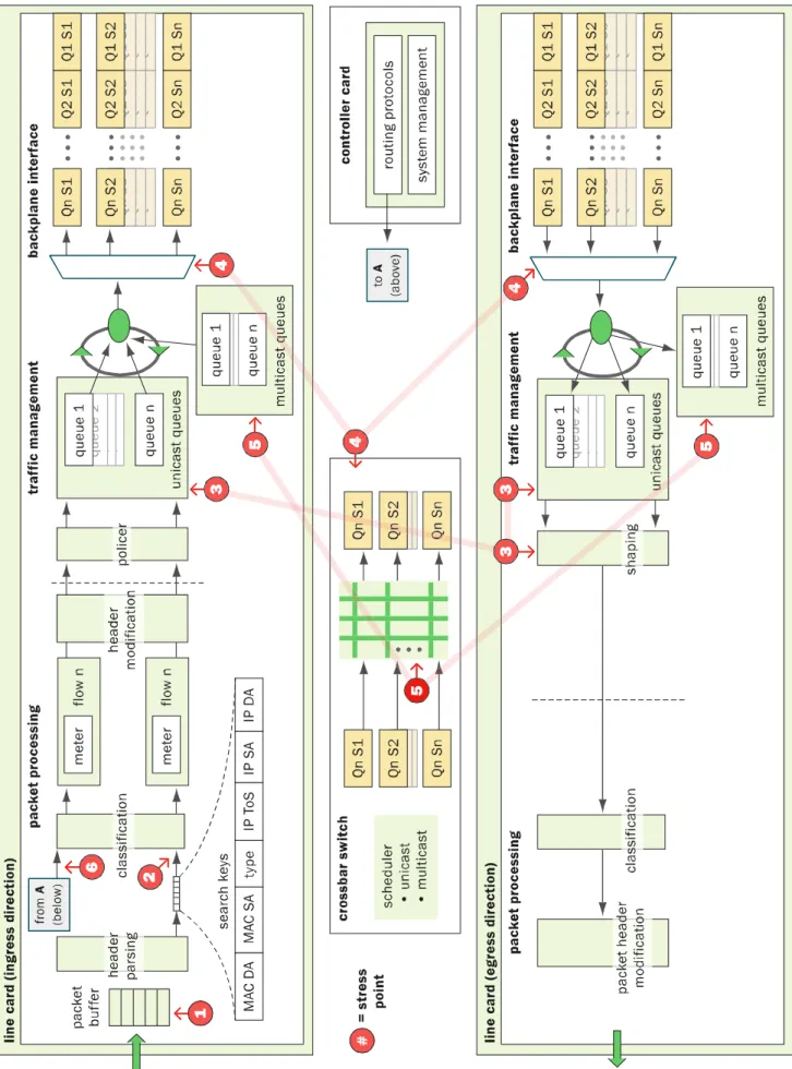 Figure 2. Logical operation of line cards in a multi-10GE port switch with stress points.