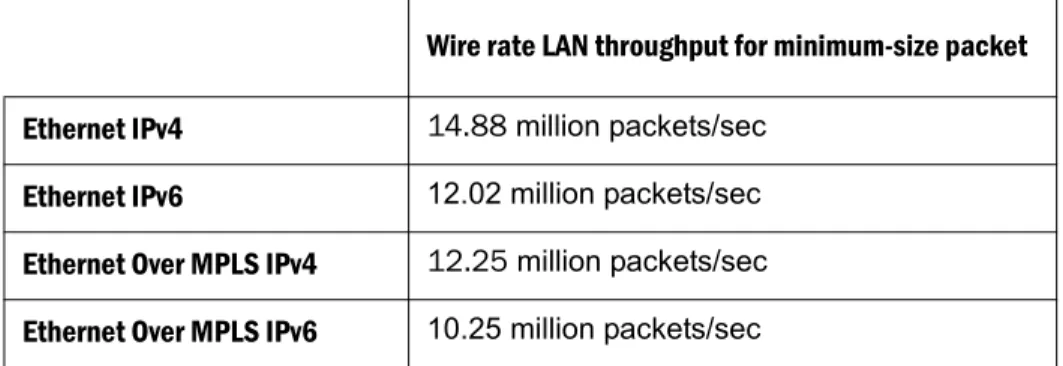 Table 1 shows the worst-case performance  packet arrival rate for small packets. 