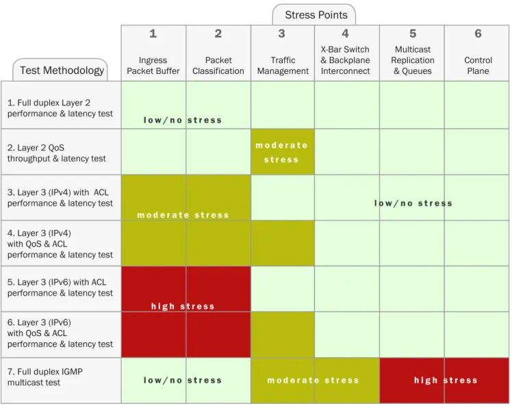 Table 2.  Module-level test methodologies and stress points.