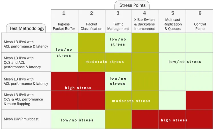 Table 3.  System-level test methodologies and stress points.