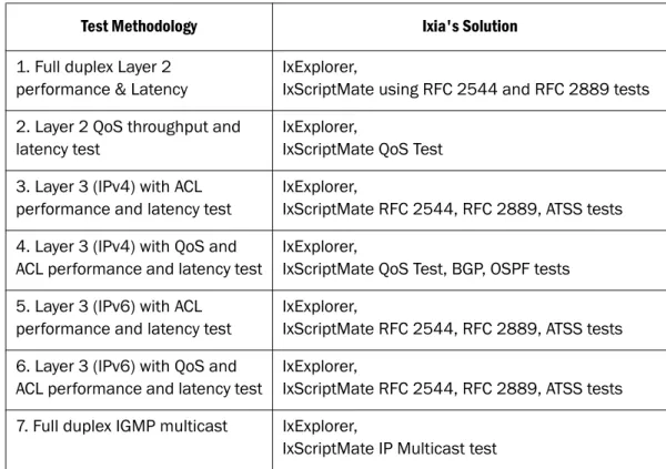 Table 4 maps the specific Ixia solution  available to test each of the seven test  methodologies previously outlined for  10GE switches.