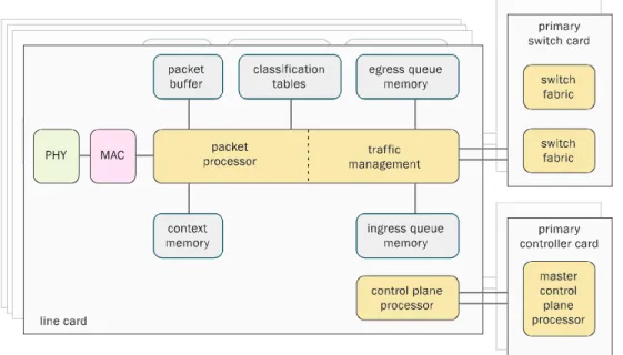 Figure 1. 10GE switch building blocks.