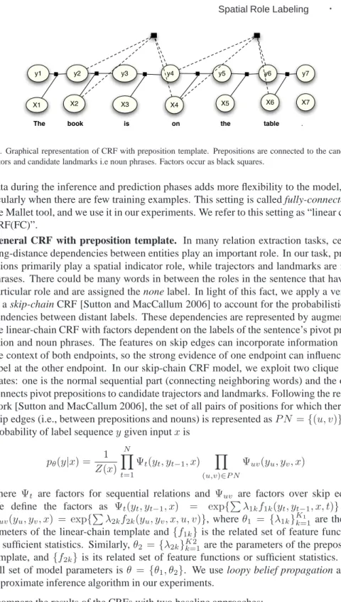 Fig. 2. Graphical representation of CRF with preposition template. Prepositions are connected to the candidate trajectors and candidate landmarks i.e noun phrases