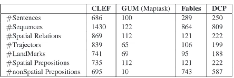 Table II. Data statistics.
