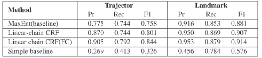 Table VII. Extraction of trajector/landmark roles in the CLEF dataset relying on the ground-truth preposition sense; 10-fold cross-validation.
