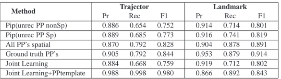 Table IX. Extraction of trajector/landmark on CLEF dataset, comparing pipeline, ground-truth and joint learning by 10-fold cross-validation.
