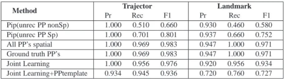 Table X. Extraction of trajector/landmark on GUM (Maptask) dataset, comparing pipeline, ground-truth and joint learning by 10-fold cross-validation.