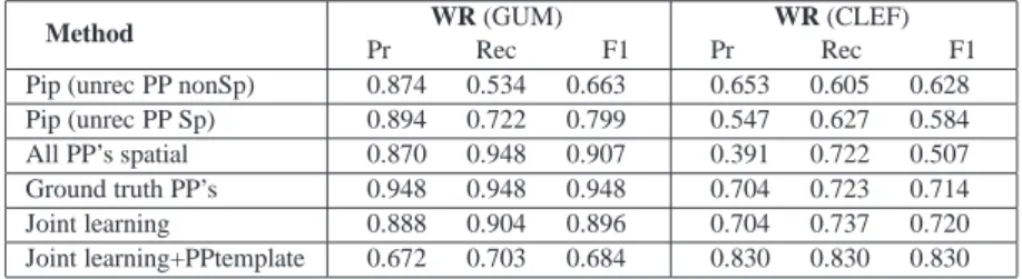 Table XI. Extraction of whole relations (WRs) on GUM (Maptask) /CLEF, comparing pipeline, ground-truth and joint learning using 10-fold cross-validation.