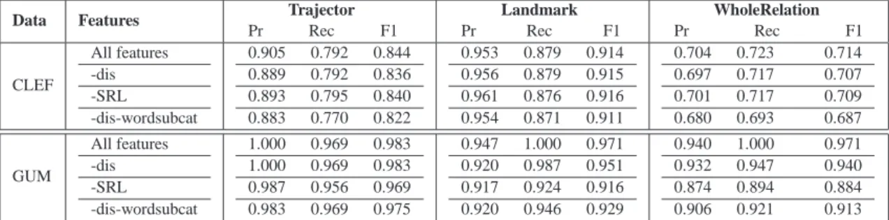 Table XII. The effect of applying distance (dis), word subcategorization (wordsubcat) and SRL feature for trajec- trajec-tor and landmark extraction, using ground-truth preposition senses
