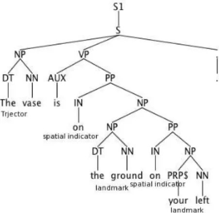 Fig. 1. Parse tree labeled with spatial roles.