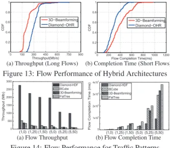 Figure 12: Flow Performance of Wired Architectures Routing) routing in Diamond (named Diamond-OHR), while 3D-beamforming uses ECMP routing
