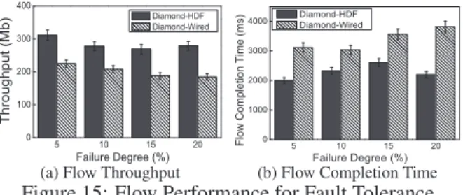 Figure 15: Flow Performance for Fault Tolerance solution (named Full-ILP) of the HLBP problem