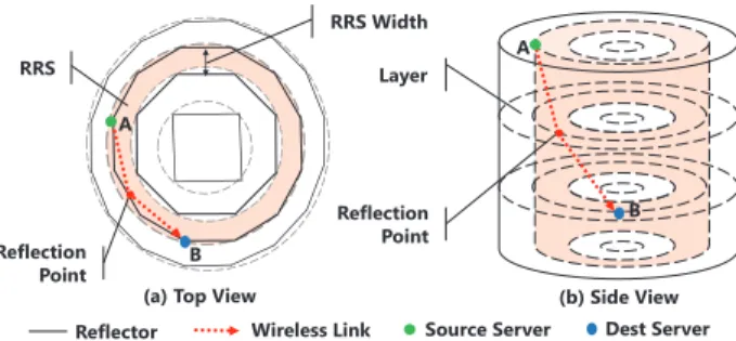 Figure 1: Brief view of the wireless ring in Diamond (N=4 rings and H=4 layers)