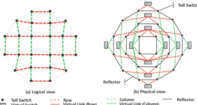 Figure 3: Routing in the 3D wireless ring cupy too much room area, while too small a RRS width will not leave enough space for wireless transmissions.
