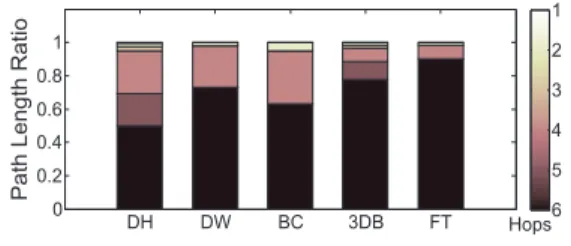 Figure 6: Path length ratio of different topologies There are some existing studies [21–23, 34–36] on  ﬁnd-ing an approximate IS solution in some special  interfer-ence graphs