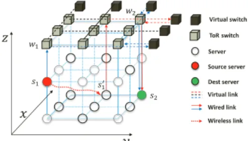 Figure 7: Opportunistic hybrid routing in Diamond a hamming distance D(s 1 , s 2 ) as the number of the  un-matched coordinates between the tuples s 1 and s 2 