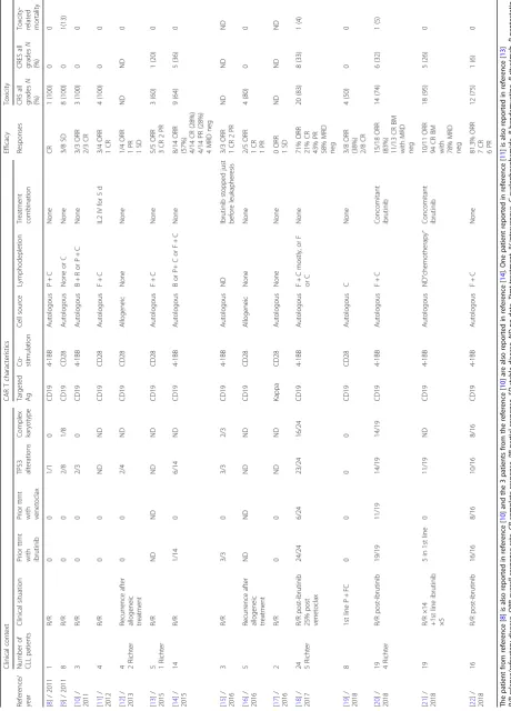 Table 1 Clinical situations and the characteristics of the CAR T cells used to treat the 134 CLL patients reported to date