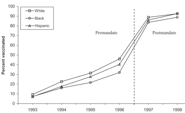 TABLE 2Comparison of Completion of the HBV Series by Chicago Public School Students According to Race/Ethnicity Upon Entry Into 5th and9th Grades Before and After Mandate