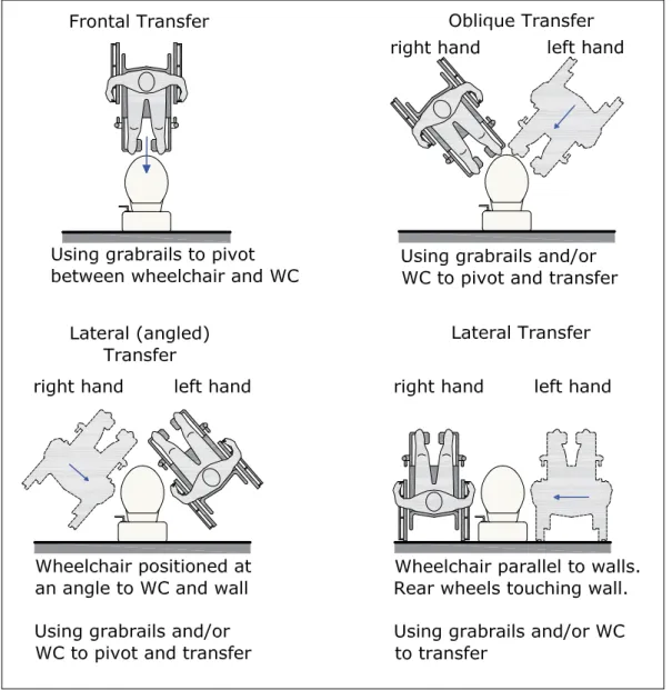 Figure 5.1 Transfer techniques for people moving between a wheelchair and a WC.
