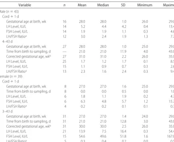 TABLE 1LH and FSH Levels for Samples Collected From Premature Neonates Born Between 24 and 29Weeks’ Gestation