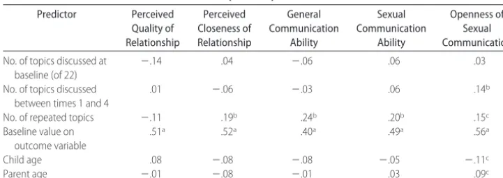 TABLE 4Multivariate Regression Models Predicting Adolescents’ Perceptions of Their Relationship andCommunication With Their Parents (N � 312)