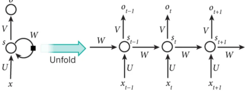 Figure 1. The figure of a typical RNN being unrolled into a full network. Figure is taken from  http://www.wildml.com/2015/09/recurrent-neural-networks-tutorial-part-1-introduction-to-rnns/