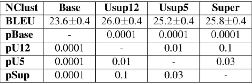 Table 7. BLEU scores and p-values for test on Wikipedia-only data to compare the effect of Unsupervised clustering (Usup12, Usup5), supervised clustering (Super) and no-clustering baseline approach (Base).