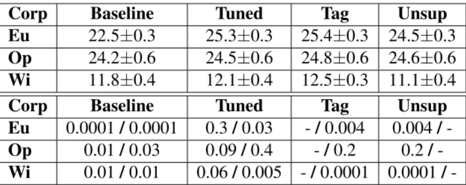 Table 10. Test set BLEU scores and p-values for English-Estonian direction.
