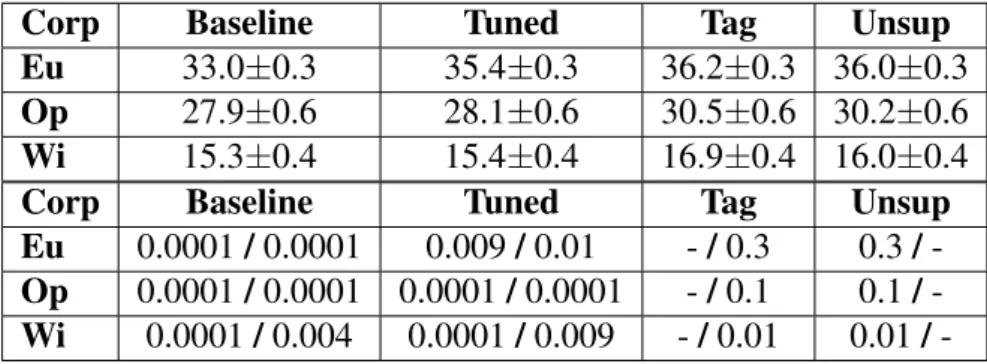 Table 11. Test set BLEU scores and p-values for Estonian-English direction.