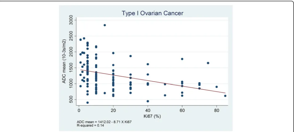 Fig. 2 Scatter Plots of Ki-67 expression and the mean ADC value in Type I cancer group