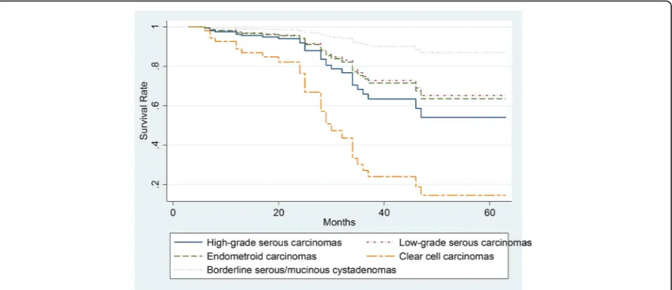 Fig. 3 The Kaplan–Meier Plots of overall survival time for all follow-up patients based on different ovarian cancer pathological types