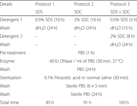 Table 1 Summary of the final three decellularization protocolsand subsequent sterilization procedure that were optimized inthis study