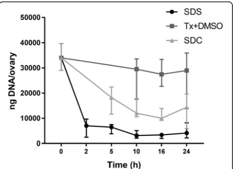 Fig. 1 Efficiency of DNA removal from submerged and agitatednormal mouse ovaries in different detergents during the pilot studyfirst investigating the effectiveness of various decellularizationchemicals during the first 24 h (n = 6 for all time points exce