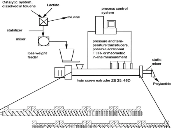 Fig. 11. Co-rotating twin-screw extruder for PCL polymerization                                             