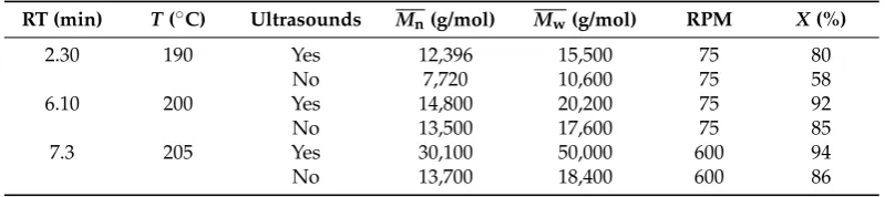 Table 2. Reactive extrusion experimental data.