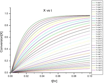 Figure 5.Figure 5.Figure 5. Isothermal curves for conversion ( Isothermal curves for conversion ( Isothermal curves for conversion (XXX)) vs