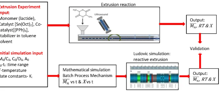 Figure 1.Methodology to explain reaction parameters. CFigure 1. M0: Initial concentration of monomer, C0: Initial concentration of catalyst Sn(Oct)2, D0: Initial concentration of OH group source, A0: Initial concentration of phosphine (PPh)3, ������(��) nu