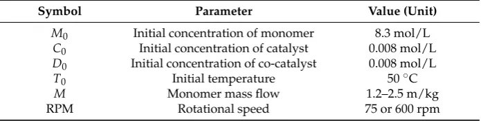 Table 1. Extrusion reaction parameters.