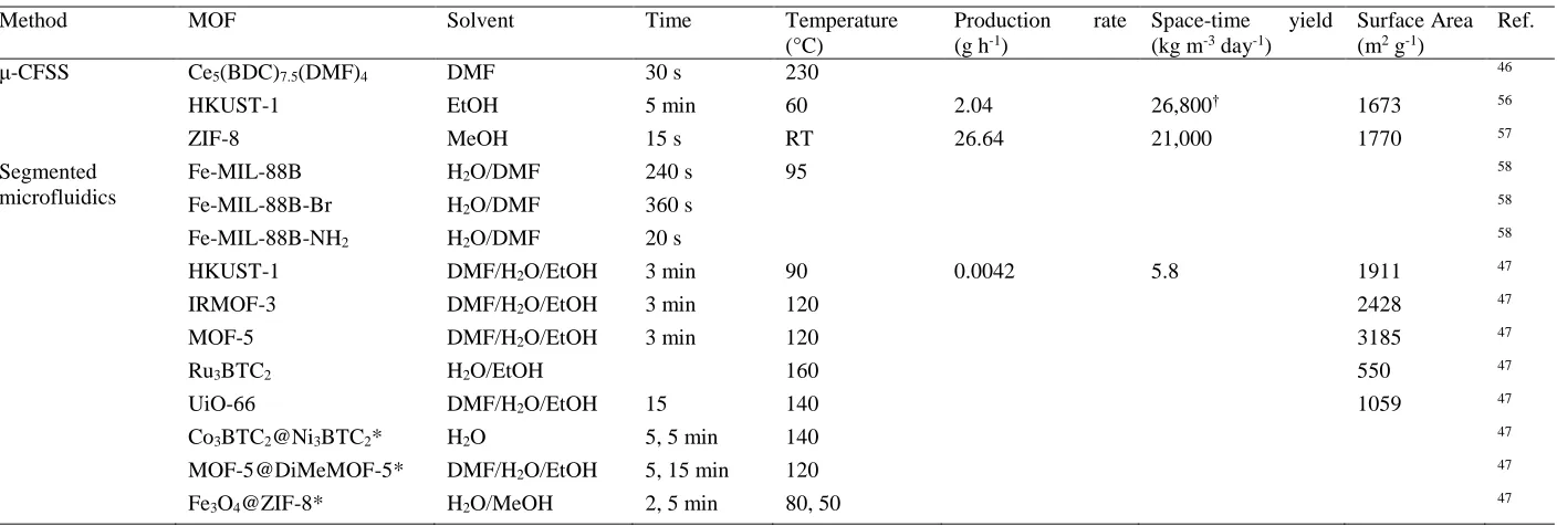 Table 2: Conditions, production rates and space time yields for continuous microfluidic MOF syntheses