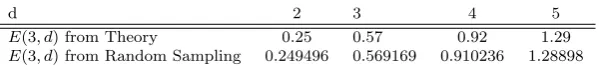 Table 1 Expected number of internal equilibria for n = 3 and diﬀerent d, as generatedfrom E(3, d) and from averaging over 106 random samples of the system of equation in 2.In all cases, results from random samplings are slightly smaller E(3, d).