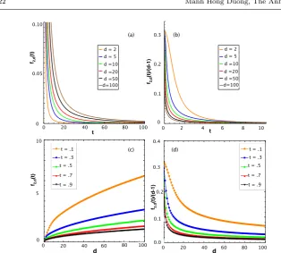 Fig. 1 (a) Plot of f2,d(t) and (b) of f2,d(t)/(d − 1) as functions of t, for diﬀerentvalues of d