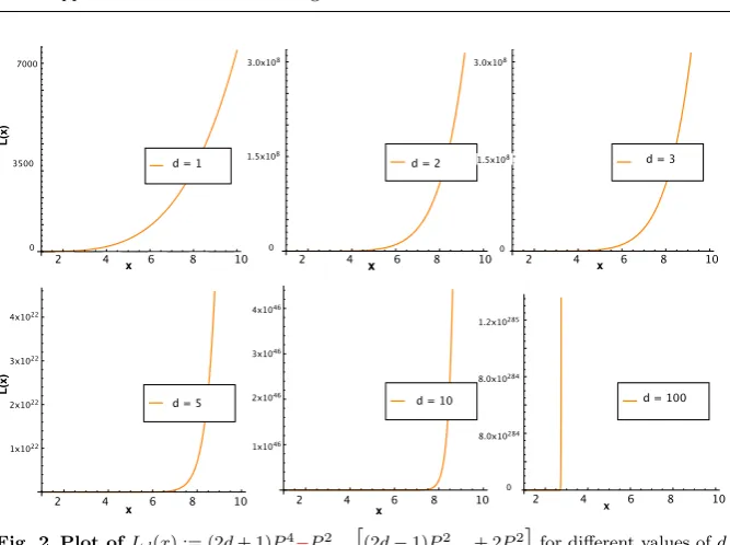 Fig. 3 Plot of ln E(n,d)ln(d−1)as functions of d, (a) for n = 2, (b) for n = 3 and (c) forn = 4