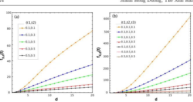 Fig. 4 Plot of (a) f3,d(t1, t2) for diﬀerent values of (t1, t2) and (b) f4,d(t1, t2) fordiﬀerent values of (t1, t2, t3), both as a function of d