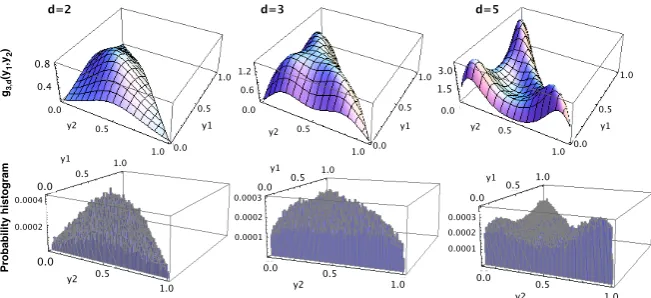Fig. 6 (a) Plot of gtthe line2,d(y) and (b) of g2,d(y)/(d − 1) as functions of y (note that =y1−y ), for diﬀerent values of d